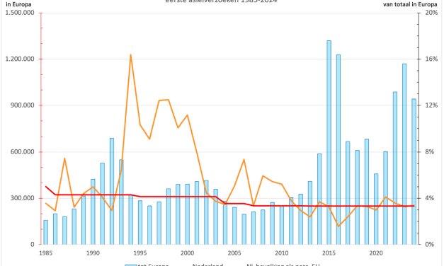 Factcheck PVV: ‘97% van de migranten komen hier ter land aan, vanuit veilige Europese landen.’