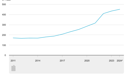 Timmermans had gelijk: aantal miljonairs in Nederland steeg met 17.000