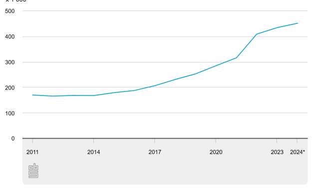 Timmermans had gelijk: aantal miljonairs in Nederland steeg met 17.000