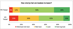 Bron: DUO Onderwijsonderzoek 2017. 