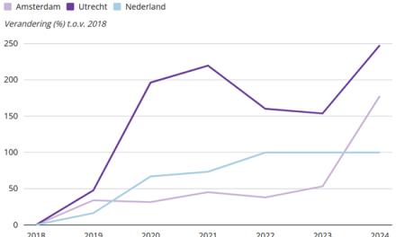 ‘Meer demonstraties zijn er niet zomaar, kijk om je heen!’ Enorme stijging aantal demonstraties in Utrecht