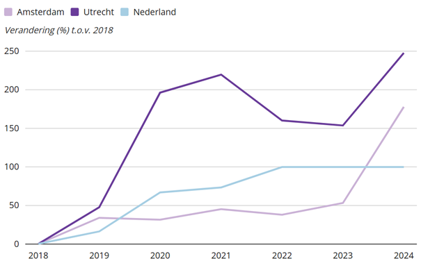 ‘Meer demonstraties zijn er niet zomaar, kijk om je heen!’ Enorme stijging aantal demonstraties in Utrecht