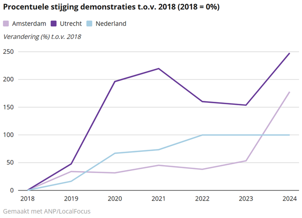 ‘Meer demonstraties zijn er niet zomaar, kijk om je heen!’ Enorme stijging aantal demonstraties in Utrecht