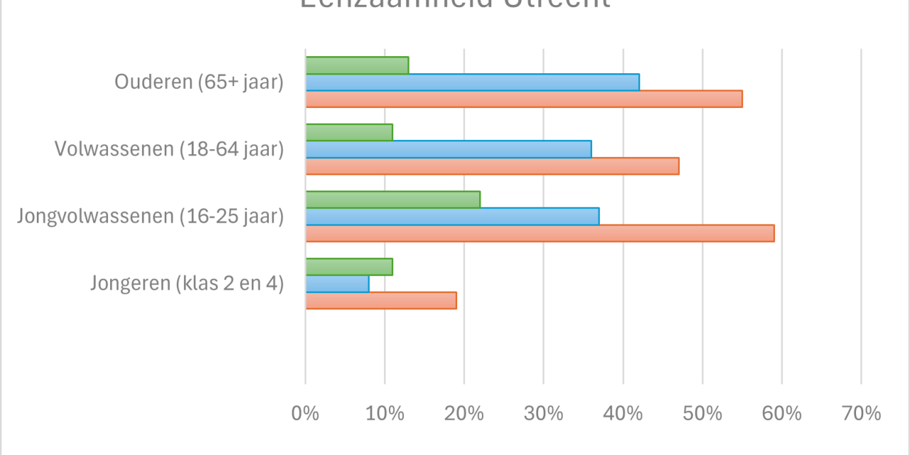 Jongeren minder eenzaam sinds corona, maar stress neemt toe: “We mogen dit niet normaliseren”
