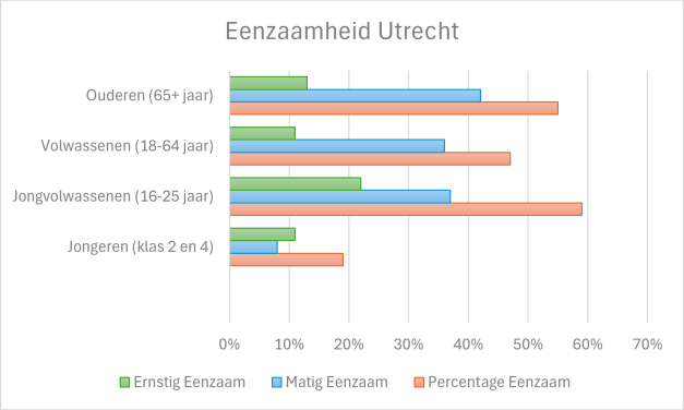 Jongeren minder eenzaam sinds corona, maar stress neemt toe: “We mogen dit niet normaliseren”