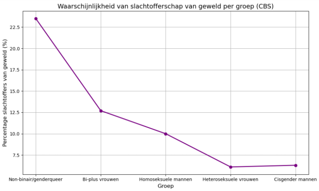 LGBTQIA-personen ervaren meer geweld in Utrecht.