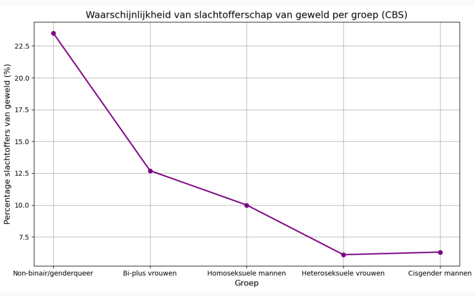 LGBTQIA-personen ervaren meer geweld in Utrecht.