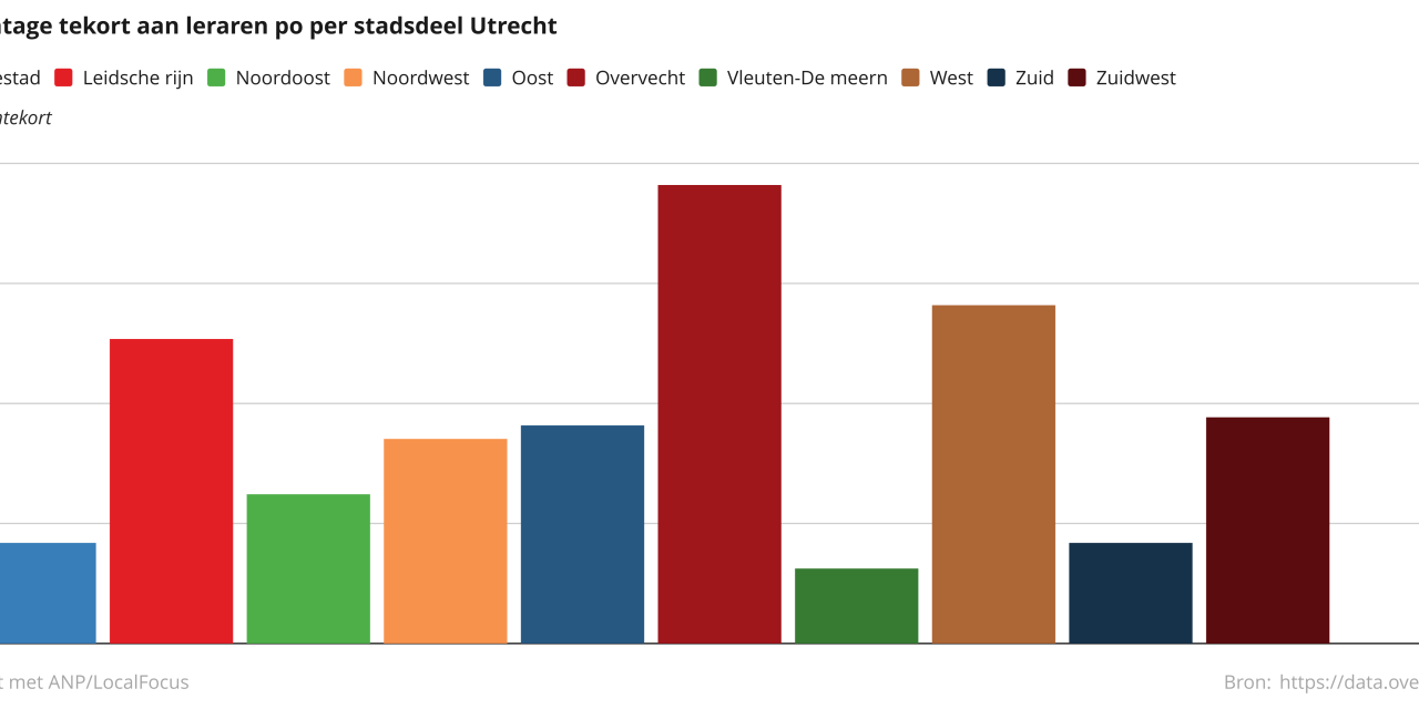 Utrechtse wijken kampen met ongelijk verdeeld lerarentekort
