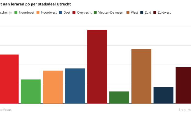 Utrechtse wijken kampen met ongelijk verdeeld lerarentekort