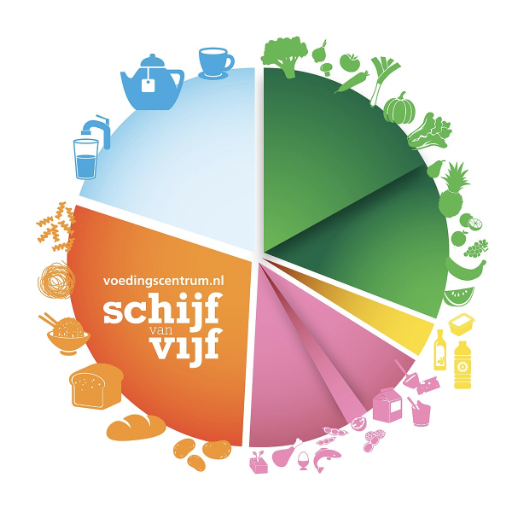 Het Voedingscentrum komt met vernieuwde Schijf van Vijf