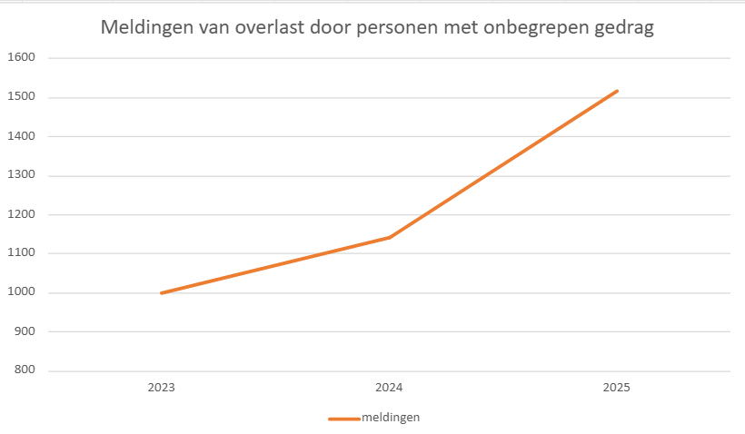 Meldingen over onbegrepen gedrag stijgen sterk