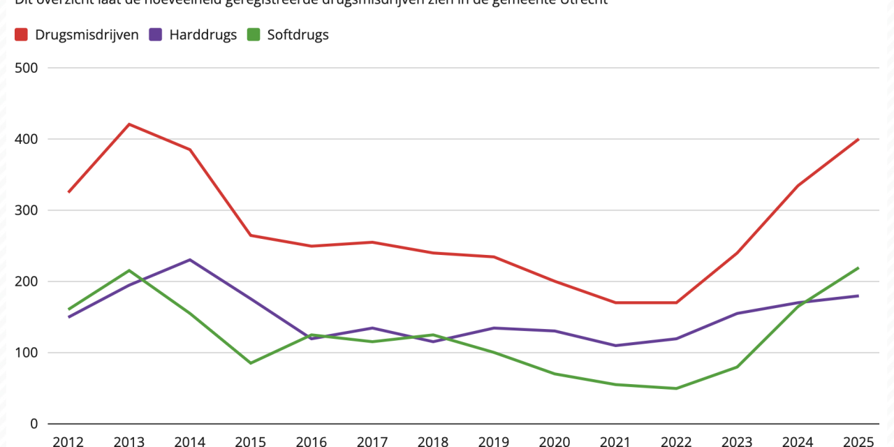 Utrechtse drugscriminaliteit stijgt na jaren van daling weer naar recordhoogte