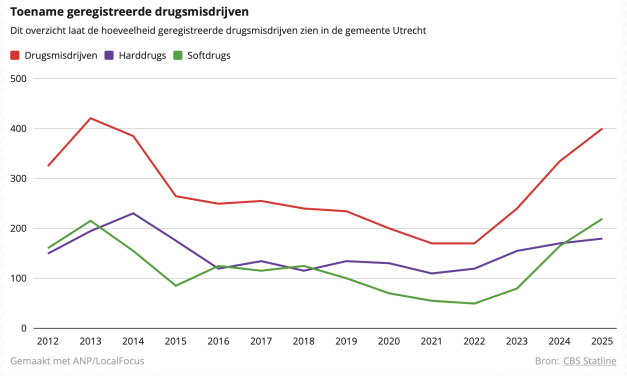 Utrechtse drugscriminaliteit stijgt na jaren van daling weer naar recordhoogte
