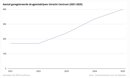 Stijgende lijn in aantal geregistreerde drugsmisdrijven Utrecht Centrum