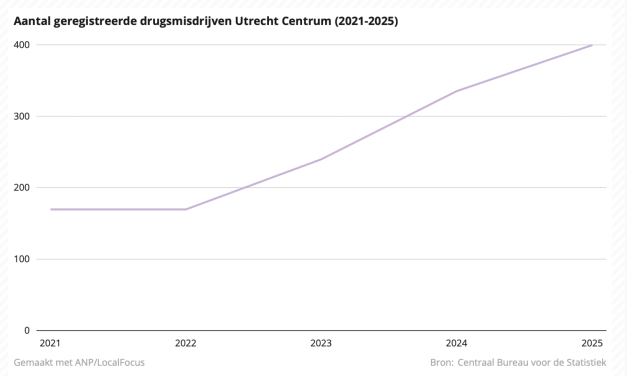 Stijgende lijn in aantal geregistreerde drugsmisdrijven Utrecht Centrum