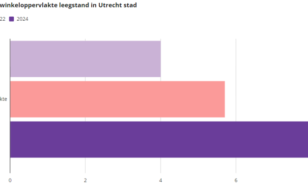 Stijgende hoeveelheid leegstand in Utrechtse binnenstad