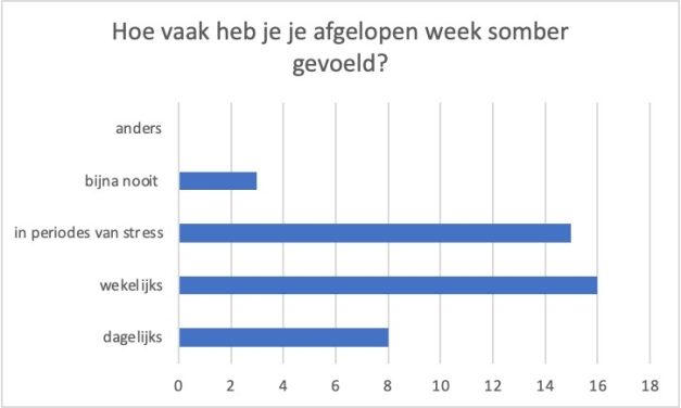 Ruim 38% van de jongeren in Utrecht-West ervaart stress door zijn of haar studie