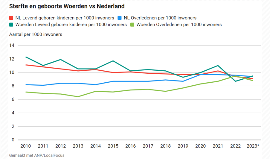Woerden trotseert landelijke trend: meer geboortes dan sterften in 2023