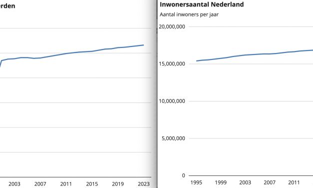 Inwonersaantallen in Woerden: Vroeger, nu en de toekomst