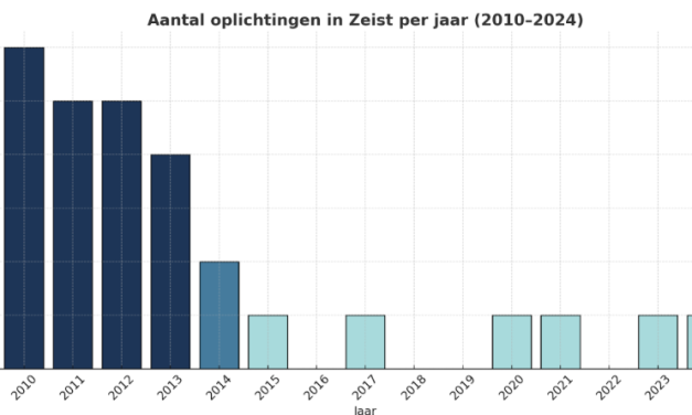 Tegen de landelijke trend in: oplichtingscijfers in Zeist historisch laag