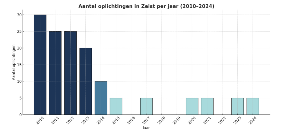 Tegen de landelijke trend in: oplichtingscijfers in Zeist historisch laag