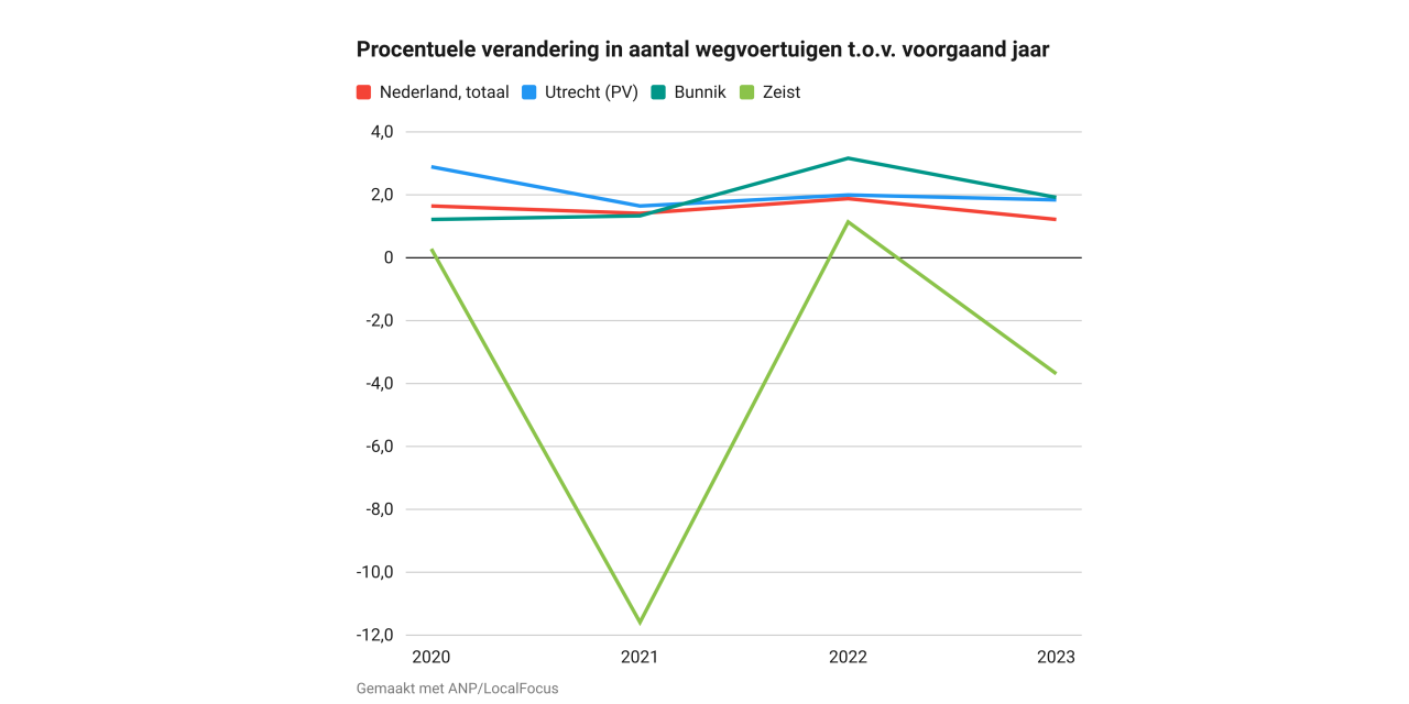 Afname aantal wegvoertuigen Zeist ondanks landelijke en provinciale toename