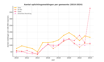 Zeist doet niet beter dan omliggende gemeenten bij digitale oplichting