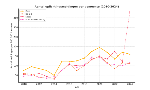 Zeist doet niet beter dan omliggende gemeenten bij digitale oplichting