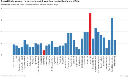 Grote verschillen in afstand tot huisartsenpraktijk binnen gemeente Zeist: Austerlitz bijna zes keer verder dan Vollenhove