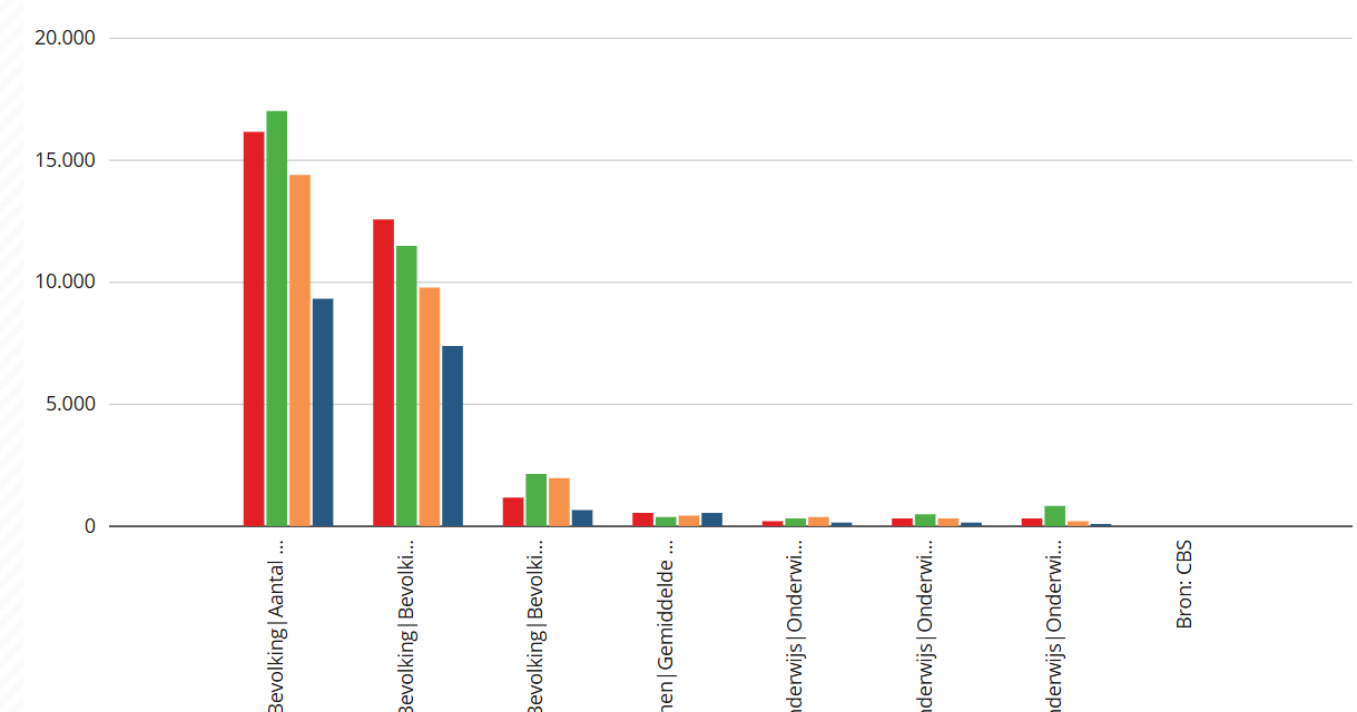 Huizenprijzen en opleidingsniveau verklaren verschillen tussen Zeister wijken