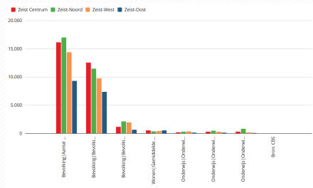 Huizenprijzen en opleidingsniveau verklaren verschillen tussen Zeister wijken