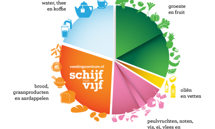 Voedingsdeskundigen kritisch op vernieuwde Schijf van Vijf